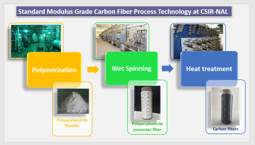 STANDARD MODULUS GRADE CARBON FIBER TECHNOLOGY CSIR NAL